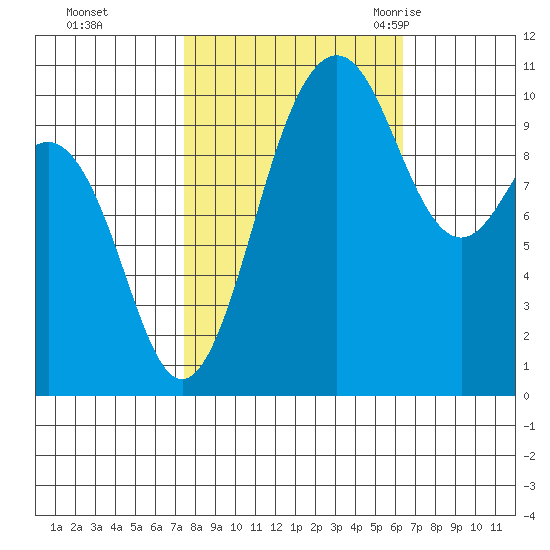 Eagle Harbor tide chart for Friday, October 15, 2021