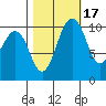 Eagle Harbor tide chart for Sunday, October 17, 2021