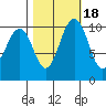 Eagle Harbor tide chart for Monday, October 18, 2021