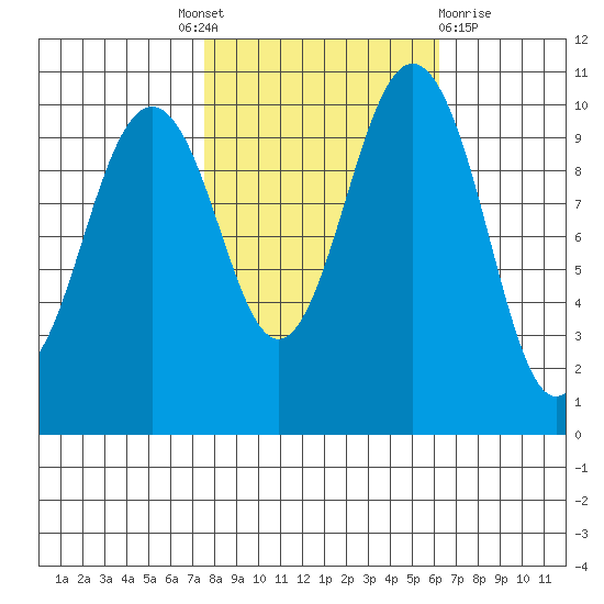 Eagle Harbor tide chart for Tuesday, October 19, 2021
