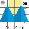 Eagle Harbor tide chart for Wednesday, October 20, 2021
