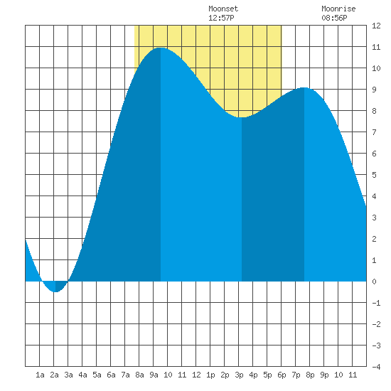 Eagle Harbor tide chart for Monday, October 25, 2021