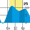 Eagle Harbor tide chart for Monday, October 25, 2021