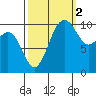 Eagle Harbor tide chart for Saturday, October 2, 2021