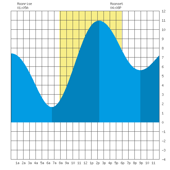 Eagle Harbor tide chart for Saturday, October 30, 2021