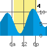 Eagle Harbor tide chart for Monday, October 4, 2021