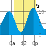 Eagle Harbor tide chart for Tuesday, October 5, 2021