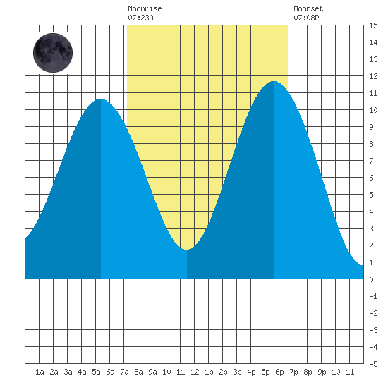 Eagle Harbor tide chart for Wednesday, October 6, 2021