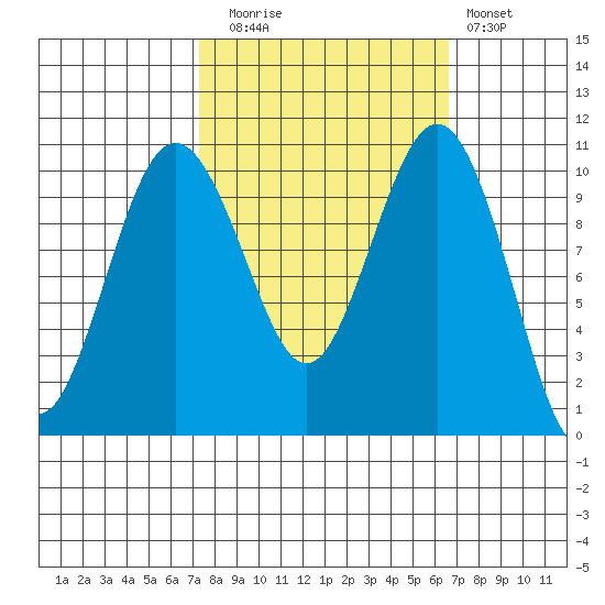 Eagle Harbor tide chart for Thursday, October 7, 2021