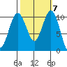Eagle Harbor tide chart for Thursday, October 7, 2021