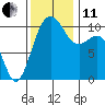 Eagle Harbor tide chart for Thursday, November 11, 2021