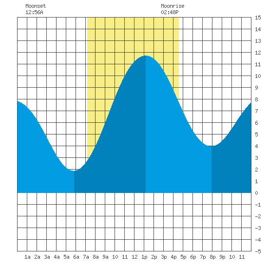 Eagle Harbor tide chart for Saturday, November 13, 2021