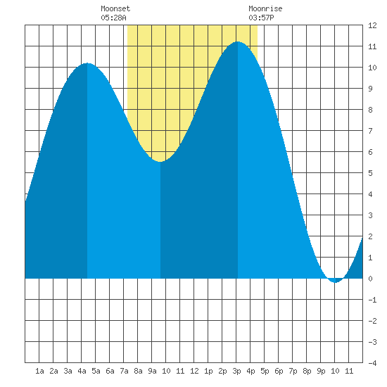 Eagle Harbor tide chart for Wednesday, November 17, 2021