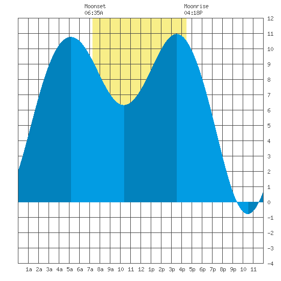 Eagle Harbor tide chart for Thursday, November 18, 2021