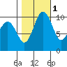 Eagle Harbor tide chart for Monday, November 1, 2021