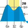 Eagle Harbor tide chart for Saturday, November 20, 2021