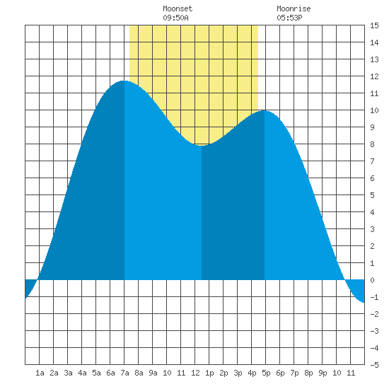 Eagle Harbor tide chart for Sunday, November 21, 2021
