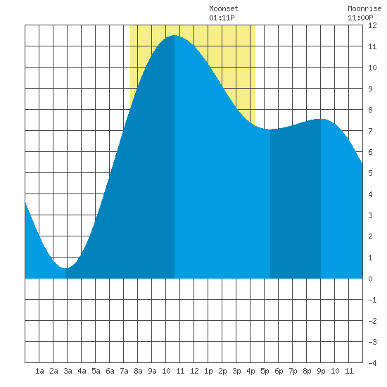 Eagle Harbor tide chart for Friday, November 26, 2021