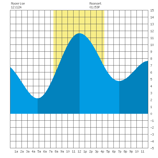 Eagle Harbor tide chart for Sunday, November 28, 2021