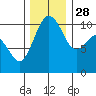 Eagle Harbor tide chart for Sunday, November 28, 2021