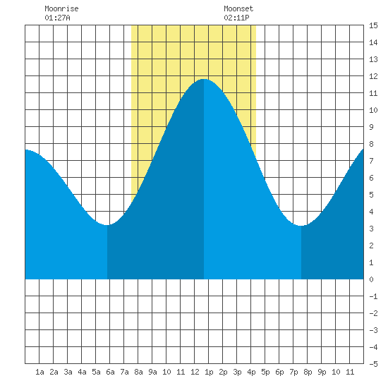 Eagle Harbor tide chart for Monday, November 29, 2021