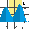 Eagle Harbor tide chart for Wednesday, November 3, 2021