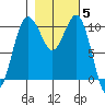 Eagle Harbor tide chart for Friday, November 5, 2021
