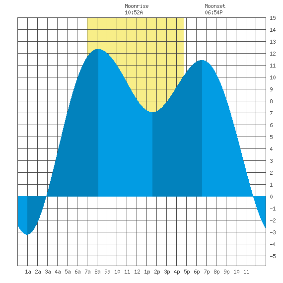 Eagle Harbor tide chart for Sunday, November 7, 2021