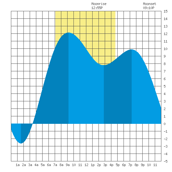 Eagle Harbor tide chart for Tuesday, November 9, 2021