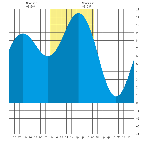 Eagle Harbor tide chart for Tuesday, December 14, 2021