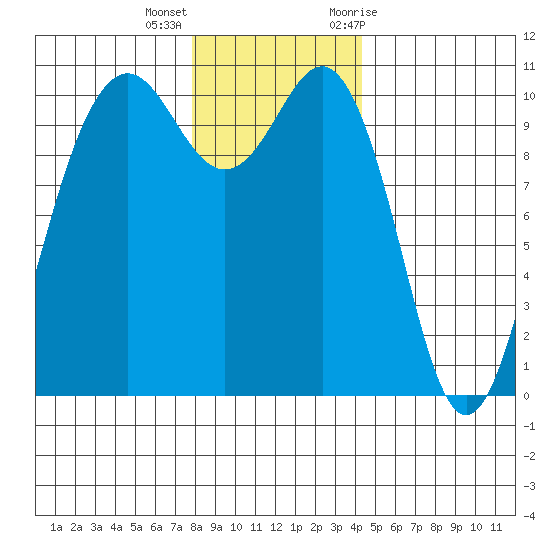 Eagle Harbor tide chart for Thursday, December 16, 2021