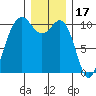 Eagle Harbor tide chart for Friday, December 17, 2021