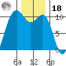 Eagle Harbor tide chart for Saturday, December 18, 2021