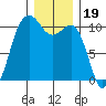 Eagle Harbor tide chart for Sunday, December 19, 2021