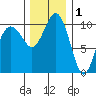 Eagle Harbor tide chart for Wednesday, December 1, 2021