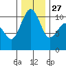 Eagle Harbor tide chart for Monday, December 27, 2021