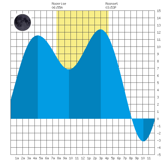 Eagle Harbor tide chart for Friday, December 3, 2021