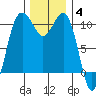 Eagle Harbor tide chart for Saturday, December 4, 2021