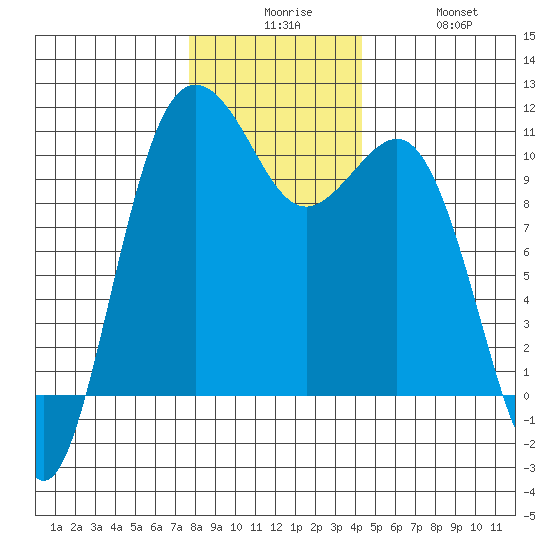 Eagle Harbor tide chart for Tuesday, December 7, 2021
