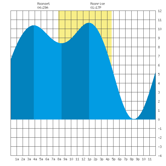 Eagle Harbor tide chart for Thursday, January 13, 2022