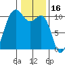 Eagle Harbor tide chart for Sunday, January 16, 2022