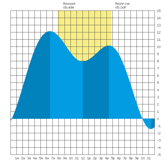 Eagle Harbor tide chart for Tuesday, January 18, 2022