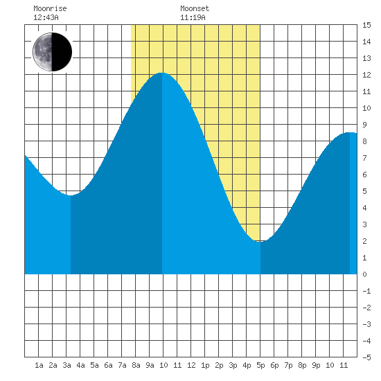 Eagle Harbor tide chart for Tuesday, January 25, 2022