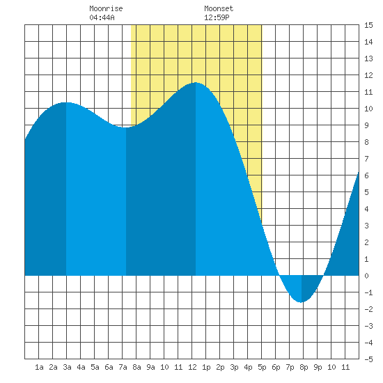 Eagle Harbor tide chart for Friday, January 28, 2022