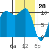 Eagle Harbor tide chart for Friday, January 28, 2022