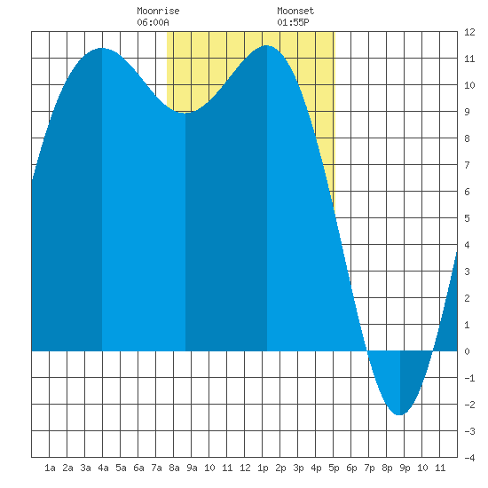 Eagle Harbor tide chart for Saturday, January 29, 2022