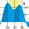 Eagle Harbor tide chart for Monday, January 3, 2022