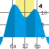 Eagle Harbor tide chart for Tuesday, January 4, 2022