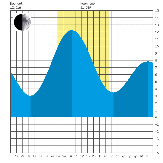 Eagle Harbor tide chart for Sunday, January 9, 2022