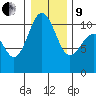 Eagle Harbor tide chart for Sunday, January 9, 2022